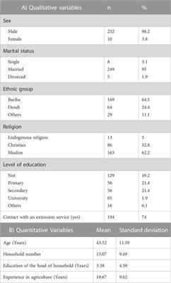 Diversity of soil fertility management options in maize-based farming systems in northern Benin: A quantitative survey